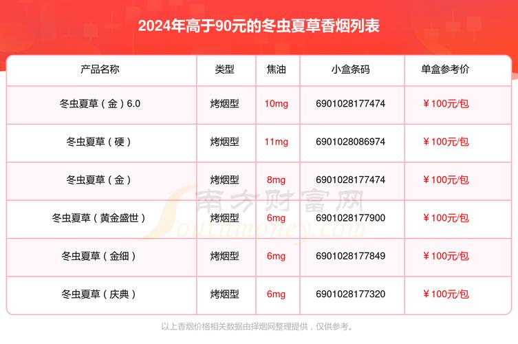 正品冬虫夏草香烟多少钱一盒(冬虫夏草香烟市场价多少一条?)